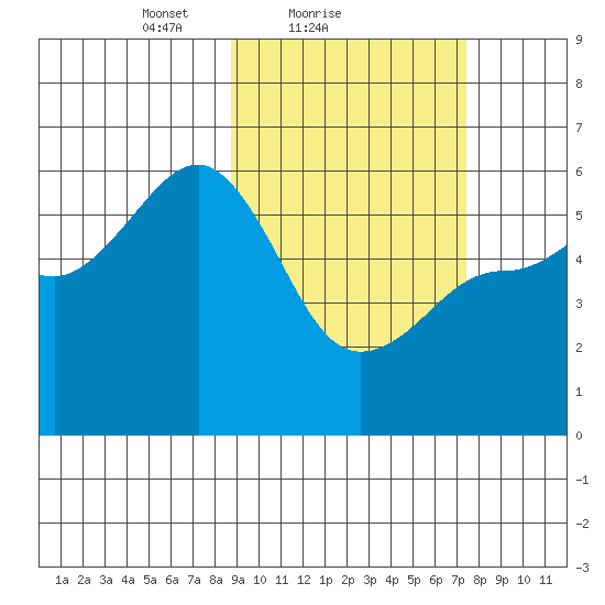 Unimak Island tide chart for Monday, February 27, 2023