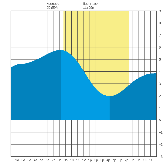 Unimak Island tide chart for Tuesday, February 28, 2023