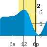 Unimak Island tide chart for Thursday, February 2, 2023