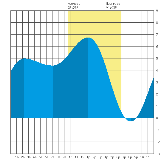 Unimak Island tide chart for Friday, February 3, 2023