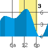 Unimak Island tide chart for Friday, February 3, 2023