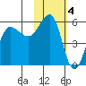 Unimak Island tide chart for Saturday, February 4, 2023