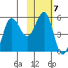 Unimak Island tide chart for Tuesday, February 7, 2023