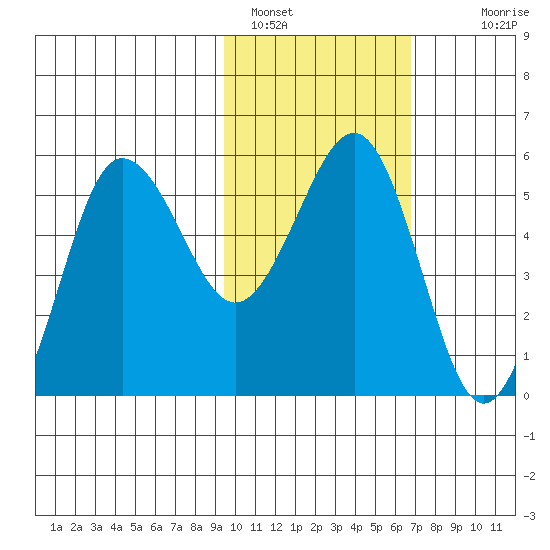 Unimak Island tide chart for Wednesday, February 8, 2023