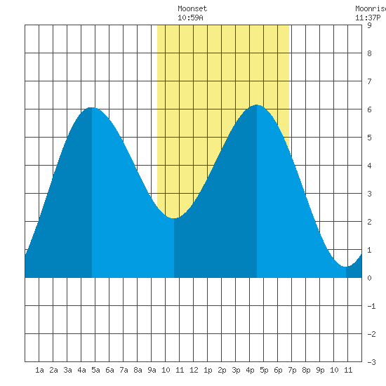 Unimak Island tide chart for Thursday, February 9, 2023
