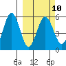 Unimak Island tide chart for Friday, March 10, 2023