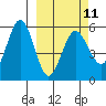 Unimak Island tide chart for Saturday, March 11, 2023