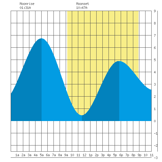 Unimak Island tide chart for Sunday, March 12, 2023