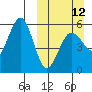 Unimak Island tide chart for Sunday, March 12, 2023