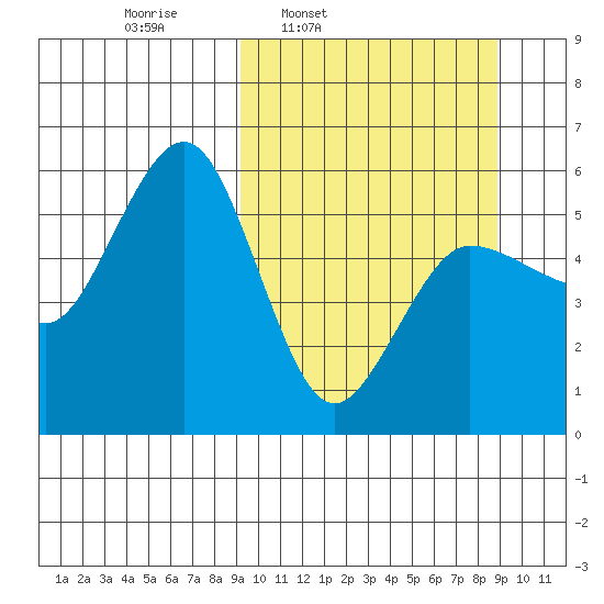Unimak Island tide chart for Monday, March 13, 2023