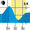 Unimak Island tide chart for Tuesday, March 14, 2023