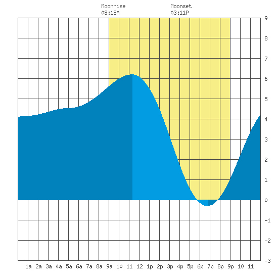 Unimak Island tide chart for Friday, March 17, 2023