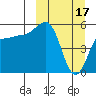 Unimak Island tide chart for Friday, March 17, 2023