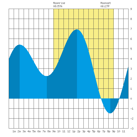 Unimak Island tide chart for Sunday, March 19, 2023