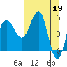 Unimak Island tide chart for Sunday, March 19, 2023