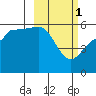 Unimak Island tide chart for Wednesday, March 1, 2023