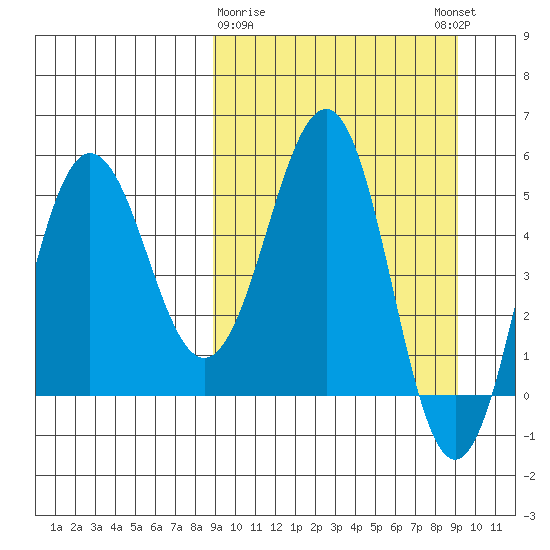 Unimak Island tide chart for Monday, March 20, 2023