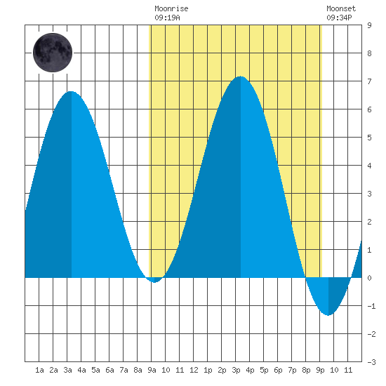 Unimak Island tide chart for Tuesday, March 21, 2023