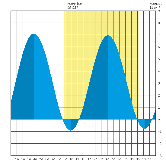 Unimak Island tide chart for Wednesday, March 22, 2023