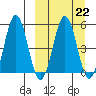 Unimak Island tide chart for Wednesday, March 22, 2023