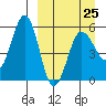 Unimak Island tide chart for Saturday, March 25, 2023