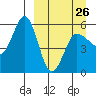Unimak Island tide chart for Sunday, March 26, 2023
