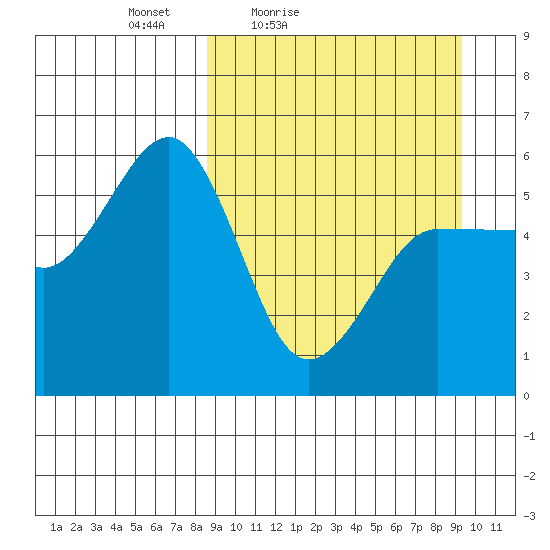 Unimak Island tide chart for Monday, March 27, 2023