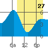 Unimak Island tide chart for Monday, March 27, 2023