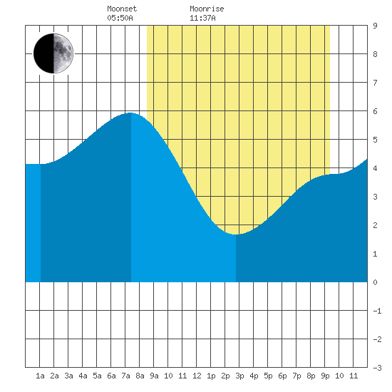 Unimak Island tide chart for Tuesday, March 28, 2023