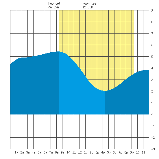 Unimak Island tide chart for Wednesday, March 29, 2023