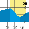 Unimak Island tide chart for Wednesday, March 29, 2023