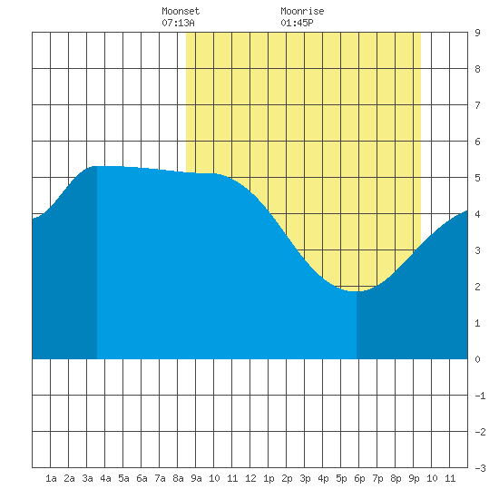 Unimak Island tide chart for Thursday, March 30, 2023