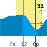 Unimak Island tide chart for Friday, March 31, 2023