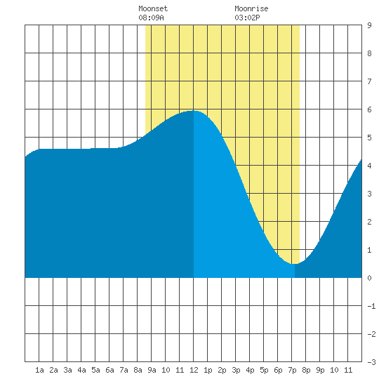 Unimak Island tide chart for Friday, March 3, 2023