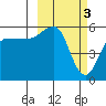 Unimak Island tide chart for Friday, March 3, 2023