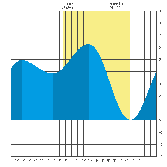 Unimak Island tide chart for Saturday, March 4, 2023
