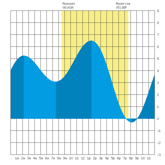Unimak Island tide chart for Sunday, March 5, 2023
