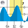 Unimak Island tide chart for Tuesday, March 7, 2023