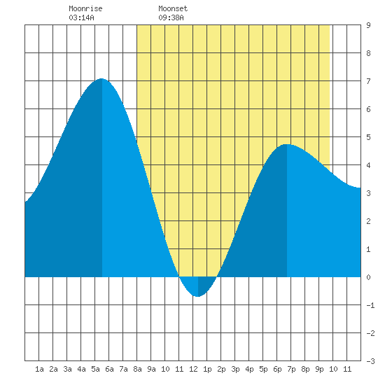 Unimak Island tide chart for Monday, April 10, 2023