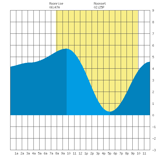 Unimak Island tide chart for Friday, April 14, 2023