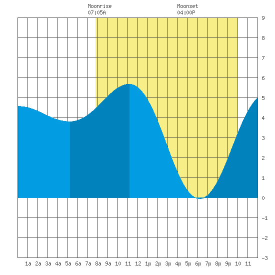 Unimak Island tide chart for Saturday, April 15, 2023