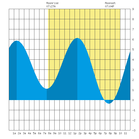 Unimak Island tide chart for Monday, April 17, 2023