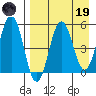 Unimak Island tide chart for Wednesday, April 19, 2023