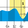 Unimak Island tide chart for Saturday, April 1, 2023