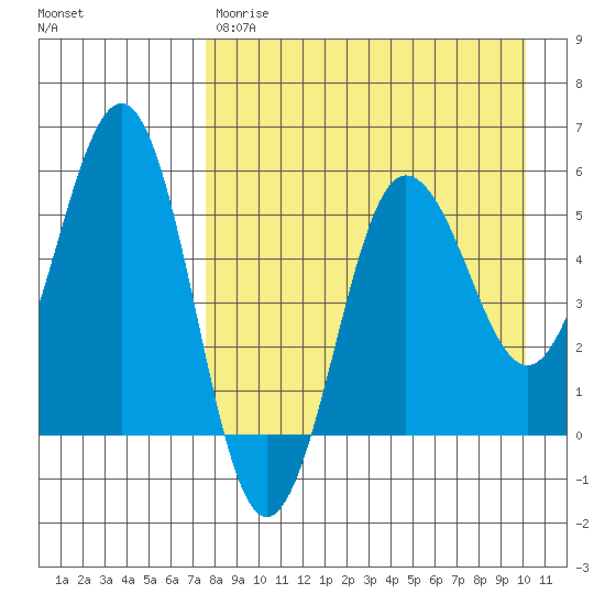 Unimak Island tide chart for Friday, April 21, 2023