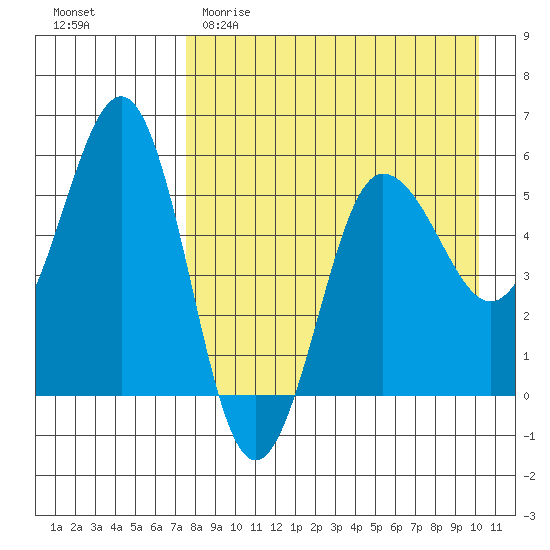 Unimak Island tide chart for Saturday, April 22, 2023