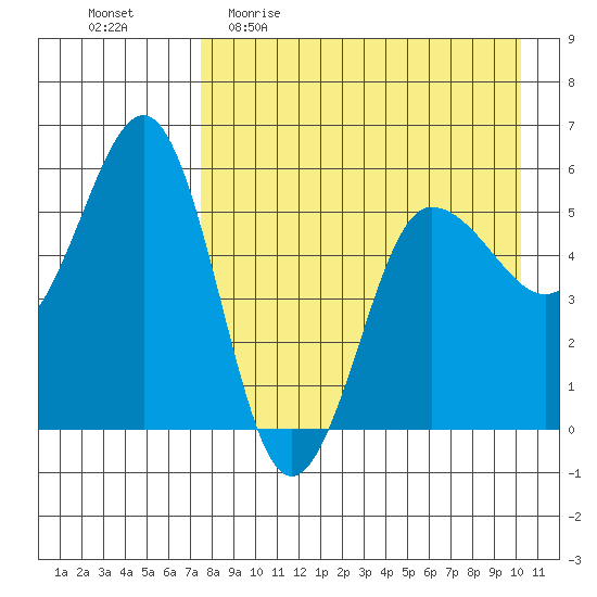 Unimak Island tide chart for Sunday, April 23, 2023