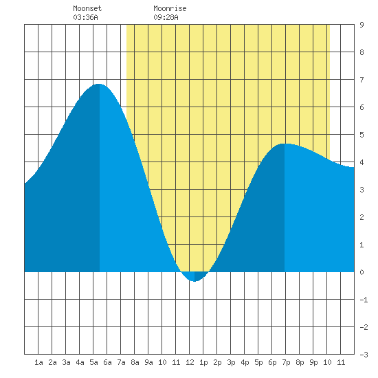 Unimak Island tide chart for Monday, April 24, 2023