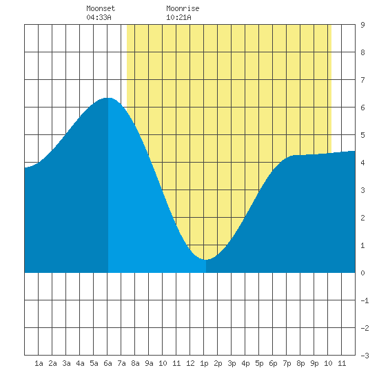 Unimak Island tide chart for Tuesday, April 25, 2023