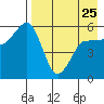 Unimak Island tide chart for Tuesday, April 25, 2023